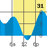 Usof Bay tide chart for Monday, May 31, 2021