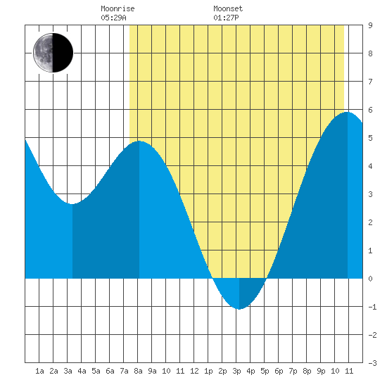 Usof Bay tide chart for Monday, May 3, 2021