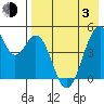 Usof Bay tide chart for Monday, May 3, 2021
