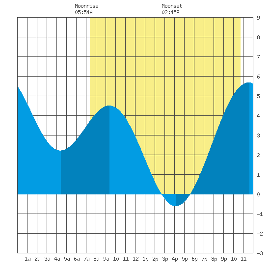 Usof Bay tide chart for Tuesday, May 4, 2021