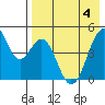 Usof Bay tide chart for Tuesday, May 4, 2021