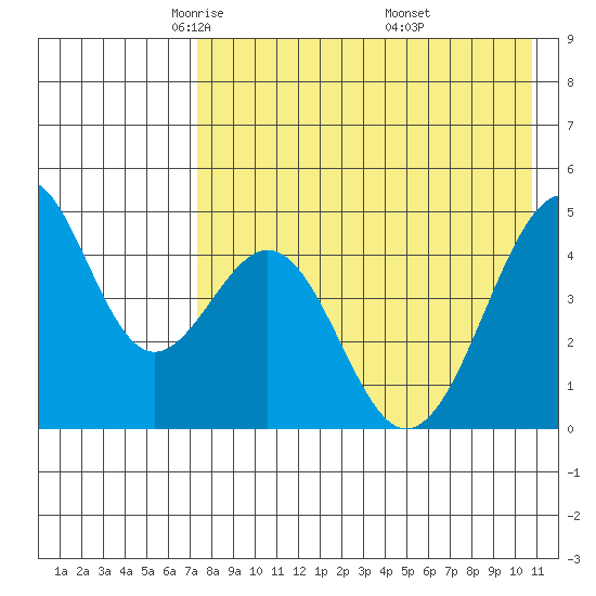 Usof Bay tide chart for Wednesday, May 5, 2021