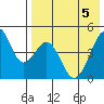 Usof Bay tide chart for Wednesday, May 5, 2021