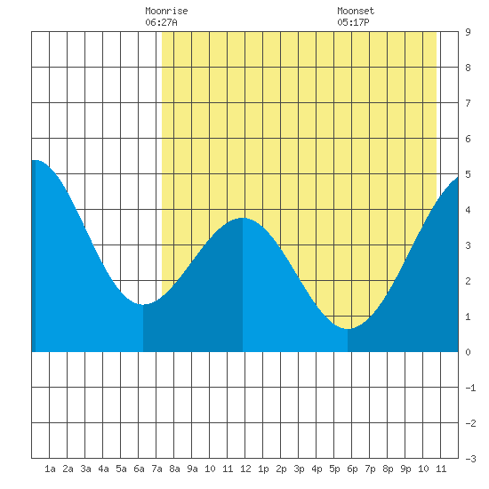 Usof Bay tide chart for Thursday, May 6, 2021