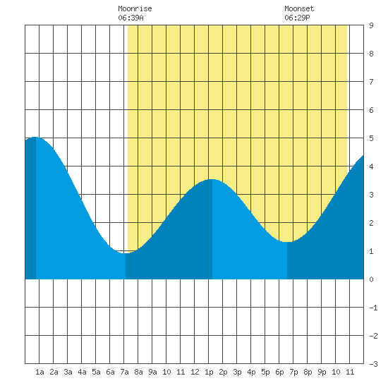 Usof Bay tide chart for Friday, May 7, 2021