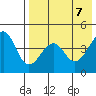 Usof Bay tide chart for Friday, May 7, 2021