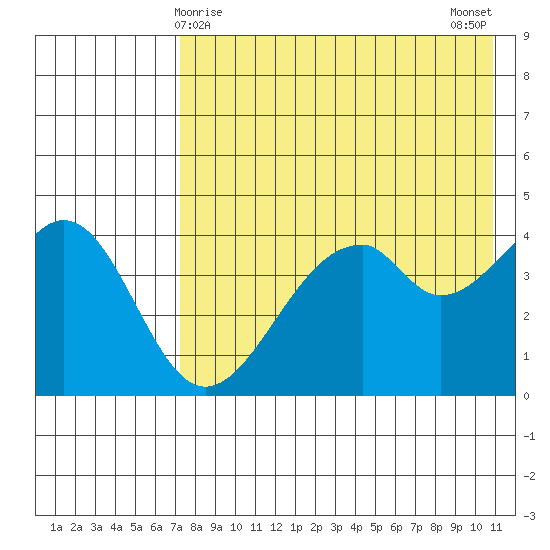 Usof Bay tide chart for Sunday, May 9, 2021