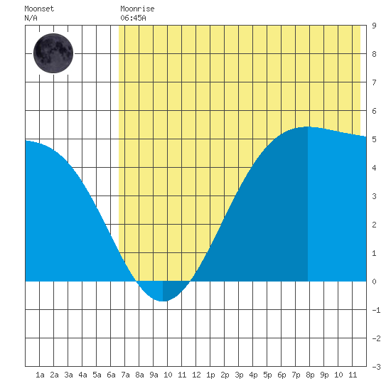 Usof Bay tide chart for Thursday, June 10, 2021