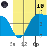 Usof Bay tide chart for Thursday, June 10, 2021