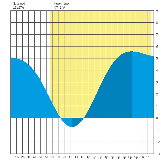 Usof Bay tide chart for Friday, June 11, 2021