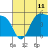 Usof Bay tide chart for Friday, June 11, 2021