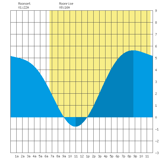 Usof Bay tide chart for Saturday, June 12, 2021