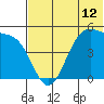 Usof Bay tide chart for Saturday, June 12, 2021