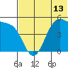 Usof Bay tide chart for Sunday, June 13, 2021