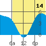 Usof Bay tide chart for Monday, June 14, 2021
