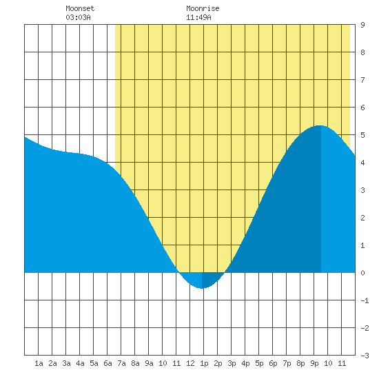 Usof Bay tide chart for Tuesday, June 15, 2021