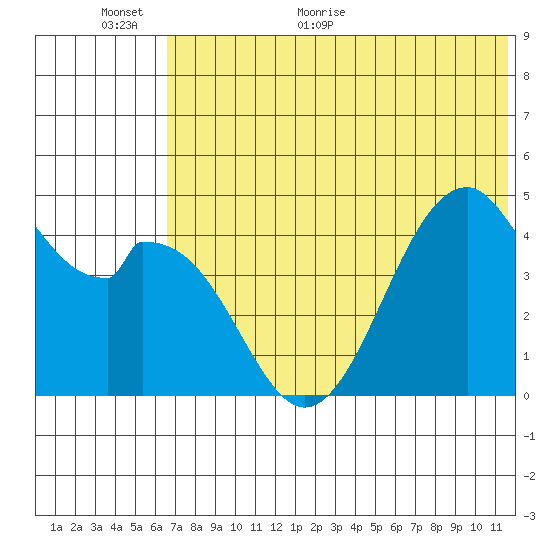 Usof Bay tide chart for Wednesday, June 16, 2021
