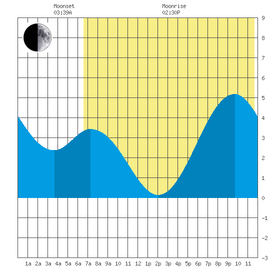 Usof Bay tide chart for Thursday, June 17, 2021