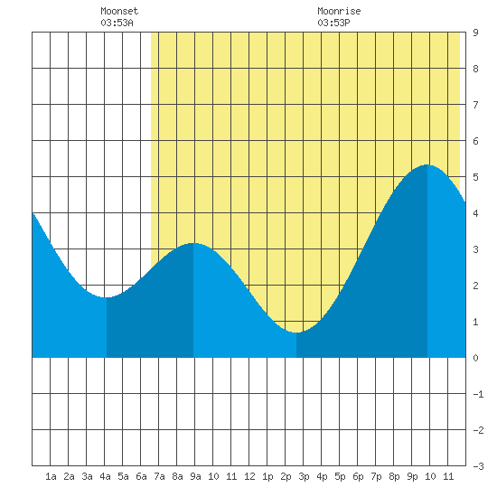 Usof Bay tide chart for Friday, June 18, 2021
