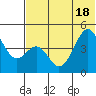 Usof Bay tide chart for Friday, June 18, 2021