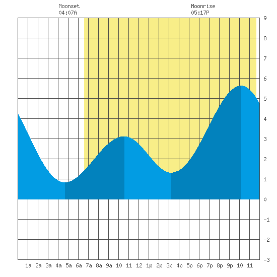 Usof Bay tide chart for Saturday, June 19, 2021