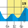 Usof Bay tide chart for Saturday, June 19, 2021