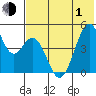 Usof Bay tide chart for Tuesday, June 1, 2021