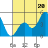 Usof Bay tide chart for Sunday, June 20, 2021