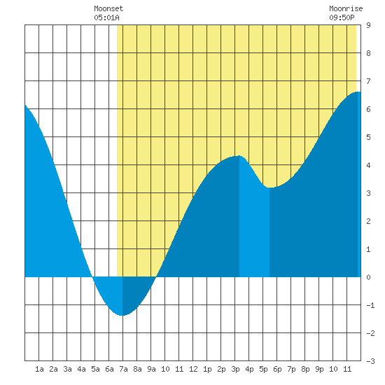 Usof Bay tide chart for Tuesday, June 22, 2021