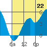 Usof Bay tide chart for Tuesday, June 22, 2021
