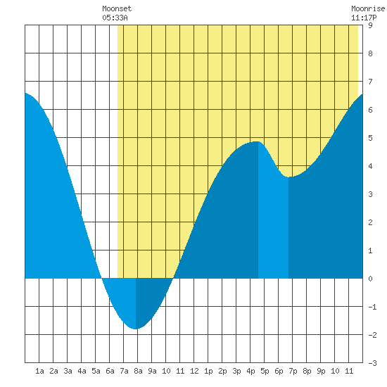 Usof Bay tide chart for Wednesday, June 23, 2021