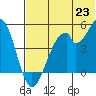 Usof Bay tide chart for Wednesday, June 23, 2021