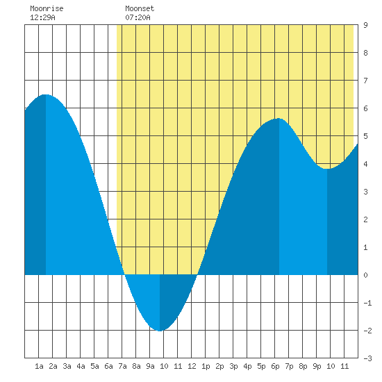 Usof Bay tide chart for Friday, June 25, 2021