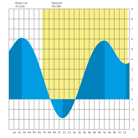 Usof Bay tide chart for Saturday, June 26, 2021
