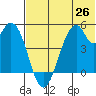 Usof Bay tide chart for Saturday, June 26, 2021
