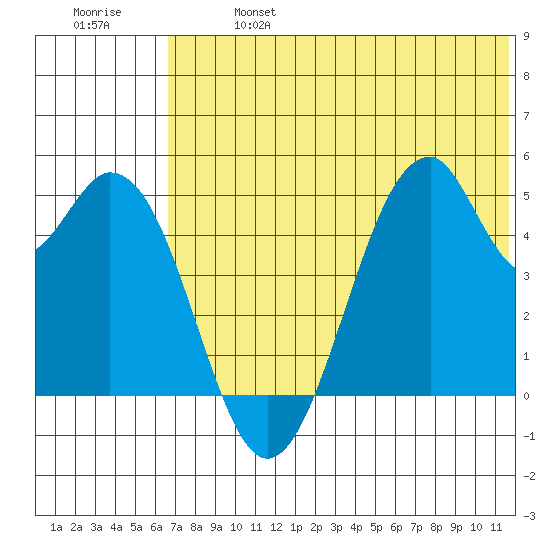 Usof Bay tide chart for Sunday, June 27, 2021