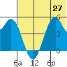 Usof Bay tide chart for Sunday, June 27, 2021