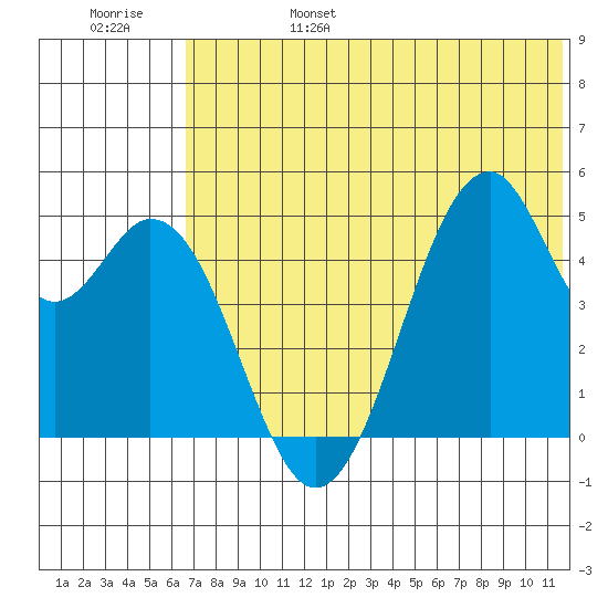 Usof Bay tide chart for Monday, June 28, 2021