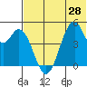 Usof Bay tide chart for Monday, June 28, 2021