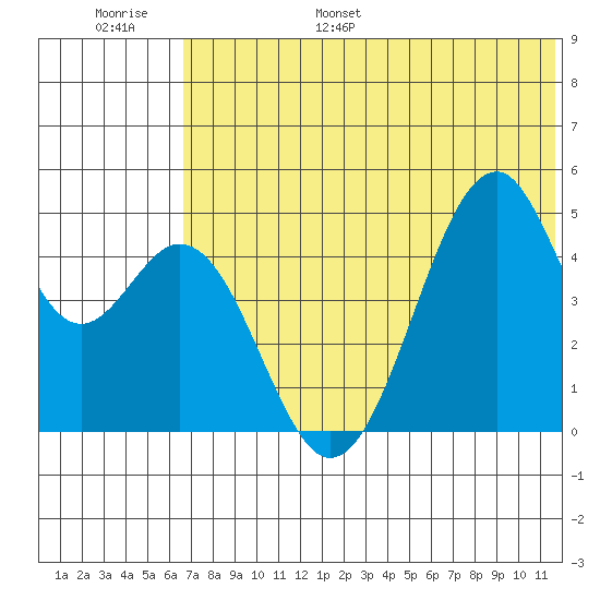 Usof Bay tide chart for Tuesday, June 29, 2021