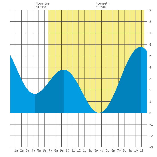 Usof Bay tide chart for Wednesday, June 2, 2021