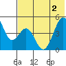 Usof Bay tide chart for Wednesday, June 2, 2021