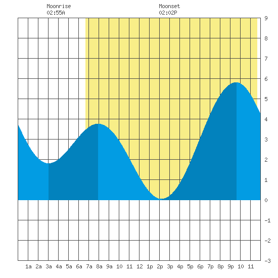 Usof Bay tide chart for Wednesday, June 30, 2021