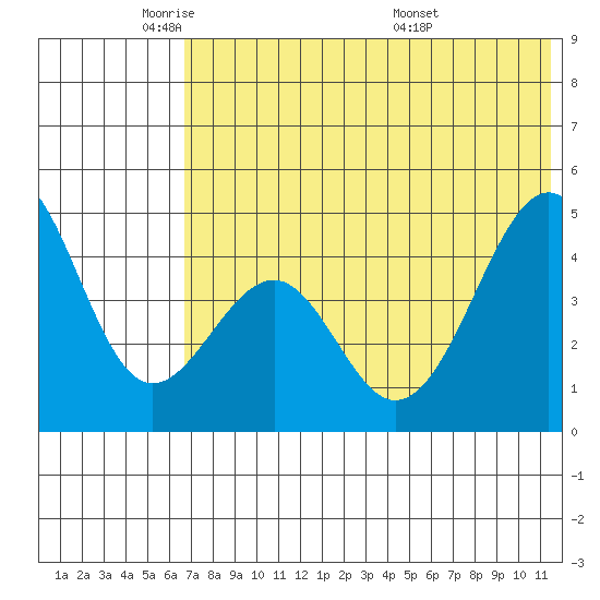 Usof Bay tide chart for Thursday, June 3, 2021