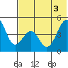 Usof Bay tide chart for Thursday, June 3, 2021