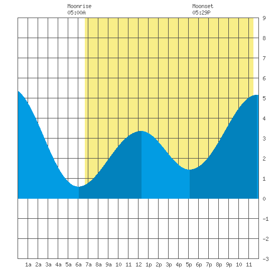 Usof Bay tide chart for Friday, June 4, 2021