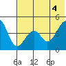 Usof Bay tide chart for Friday, June 4, 2021