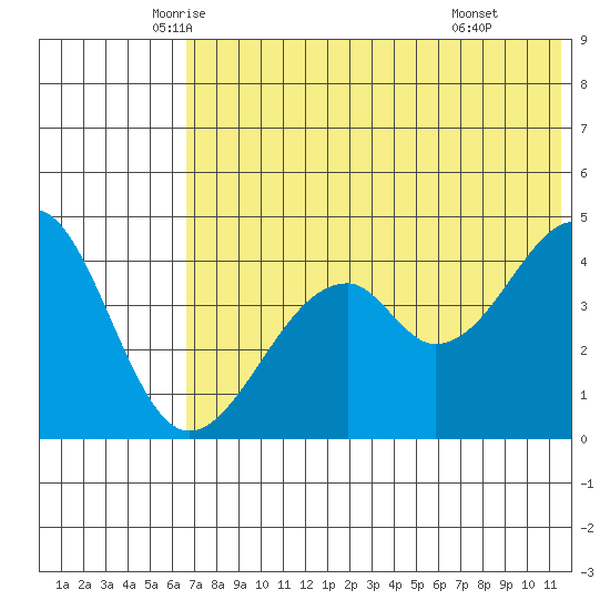 Usof Bay tide chart for Saturday, June 5, 2021