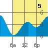 Usof Bay tide chart for Saturday, June 5, 2021