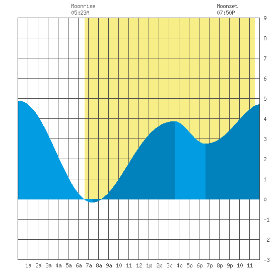 Usof Bay tide chart for Sunday, June 6, 2021